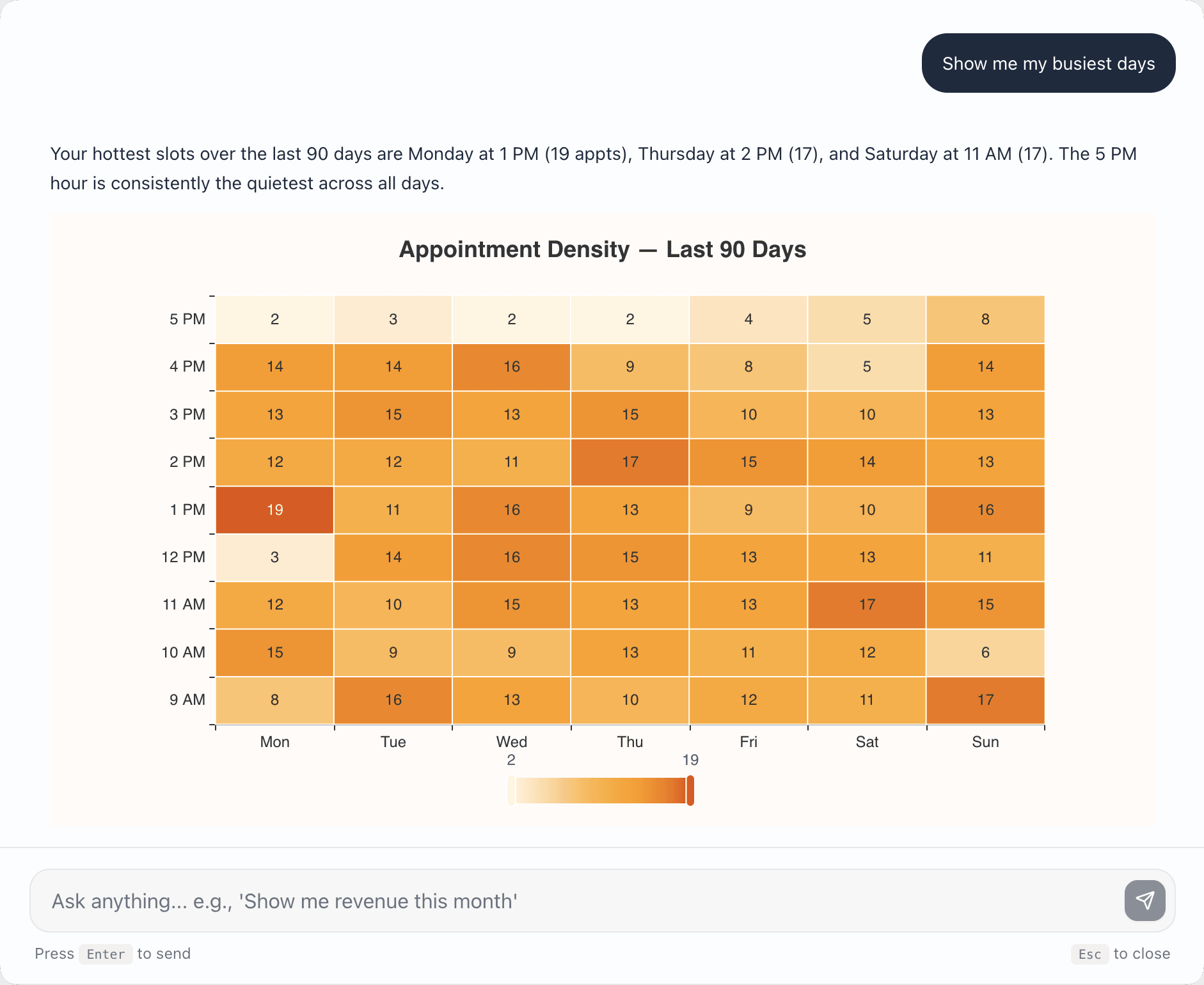 The assistant answering 'Show me my busiest days' with a heatmap titled Appointment Density, Last 90 Days: hours from 9 AM to 5 PM down the side, days across the top, each cell shaded by how many appointments it held. Above it, a sentence naming Monday at 1 PM with 19 appointments as the hottest slot and 5 PM as consistently the quietest