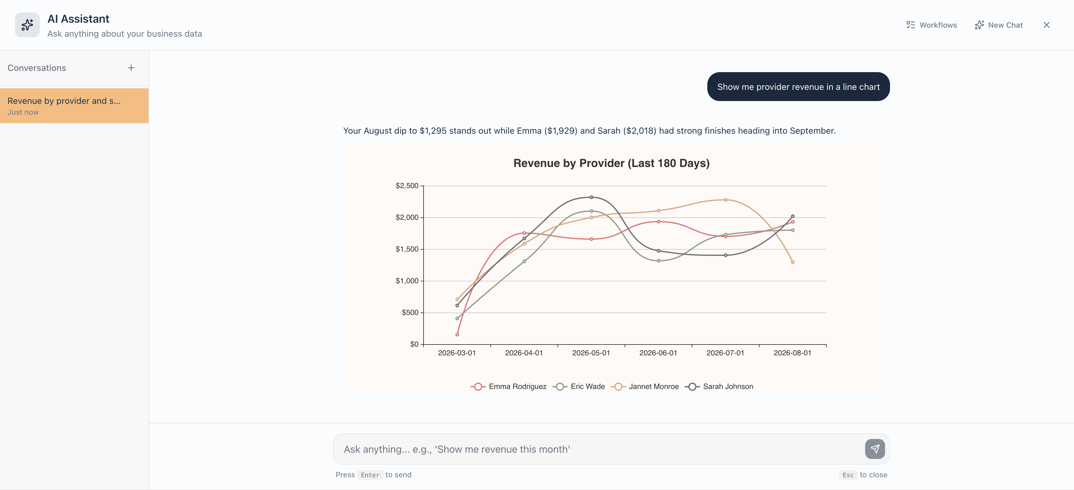 The AI Assistant answering 'Show me provider revenue in a line chart'. It has drawn a line chart of revenue by provider over 180 days for Emma Rodriguez, Eric Wade, Jannet Monroe and Sarah Johnson, and written underneath that the August dip to $1,295 stands out while Emma at $1,929 and Sarah at $2,018 finished strongly